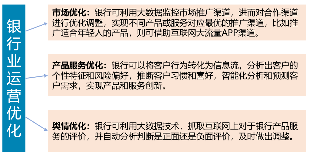 大数据技术在金融行业的应用与安全风险管理(图7)