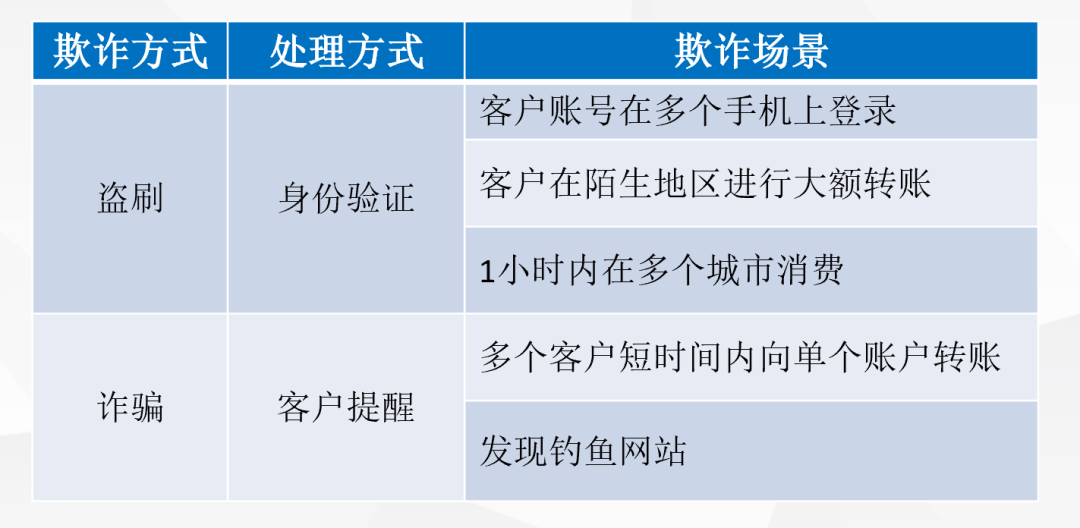 大数据技术在金融行业的应用与安全风险管理(图6)