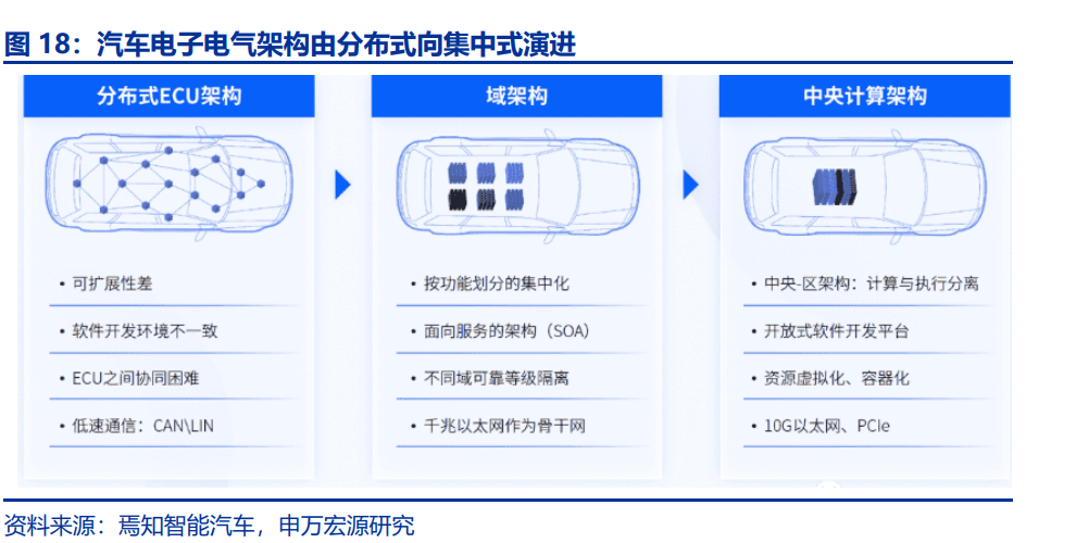 汽车智能化发展趋势深度解析（变革、进化、趋势、选择）(图5)
