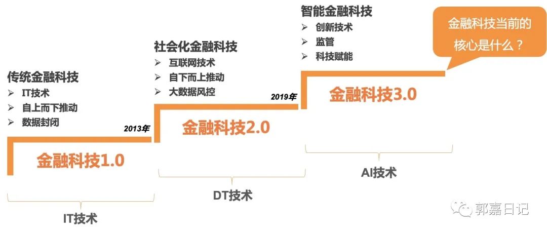 一文读懂风口浪尖的“金融科技”(图2)